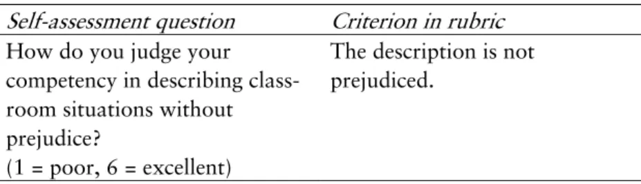 Table A1.   Example of a self-assessment question and a criterion  in the rubric. 