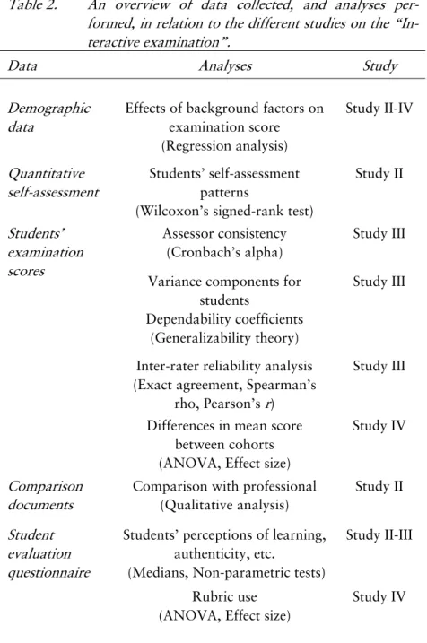 Table 2.   An overview of data collected, and analyses per- per-formed, in relation to the different studies on the  “In-teractive examination”