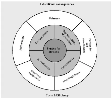 Figure 3.   The “Wheel of competency assessment”. Adapted  from Baartman et al. (2006)