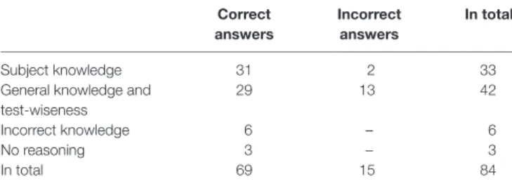Table 4 | Students’ strategies in answering each multiple-choice-equivalent  item. item 1a 1b 1c 2a 2b 3a 3b correct answers Subject knowledge 1 3 5 8 – 6 8