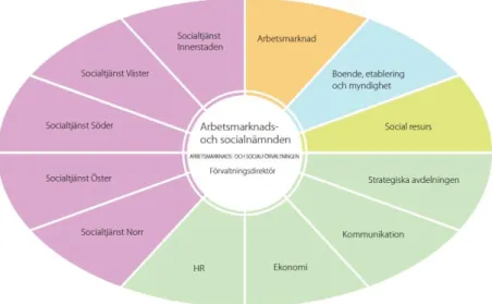 Figur 1. Arbetsmarknads- och socialförvaltningens organisationsschema. 