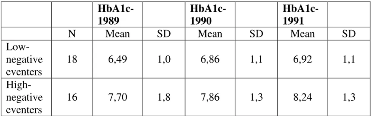 Tabell 2 Förändringar i mäns HbA1C värde relaterad till livshändelser från  Recent Life Events, Gender Differences, and the Control of Insulin-Dependent  Diabetes Mellitus A 2-Year Follow-up Study (Stenström mfl, 1995) 