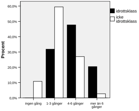 Figur 1. Antalet gånger/vecka som eleverna i idrottsklass och icke-idrottsklass idrottar.