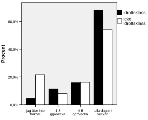 Figur 2. Antalet dagar/vecka som eleverna i idrottsklass och icke-idrottsklass åt frukost