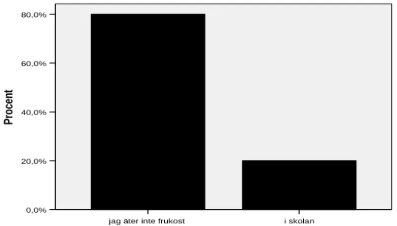 Figur 6. Enkätsvar från de elever som aldrig åt frukost på frågan om de ätit frukost ifall  skolan serverat det