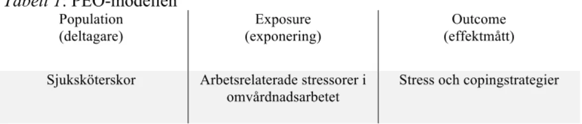Tabell 1: PEO-modellen  Population  (deltagare)  Exposure  (exponering)  Outcome  (effektmått) 