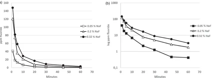 Figure 1. (a, b) Mean salivary fluoride concentration (non-logarithmic (a) and logarithmic (b)) as a function of time in expectorated saliva at 1, 3, 5, 10, 20, 30, 45 and 60 min after one minute ’s single, supervised use of 10 ml of the indicated mouthrin