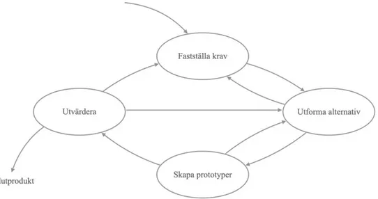Figur 5: Livscykelmodell för interaktionsdesignprocessen baserad på Preece et. al (2016, s