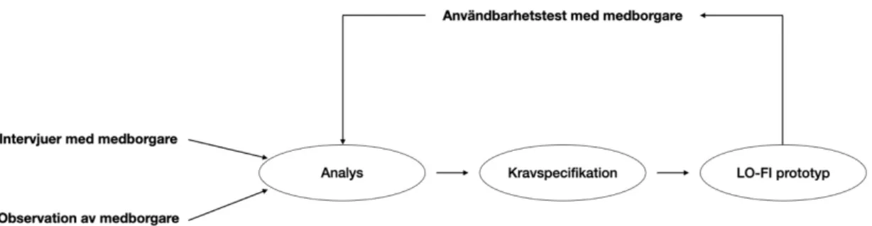 Figur 6: Medborgarcentrerad process för utveckling av e-tjänst (baserad på modell av van Velsen et  al., 2009) 