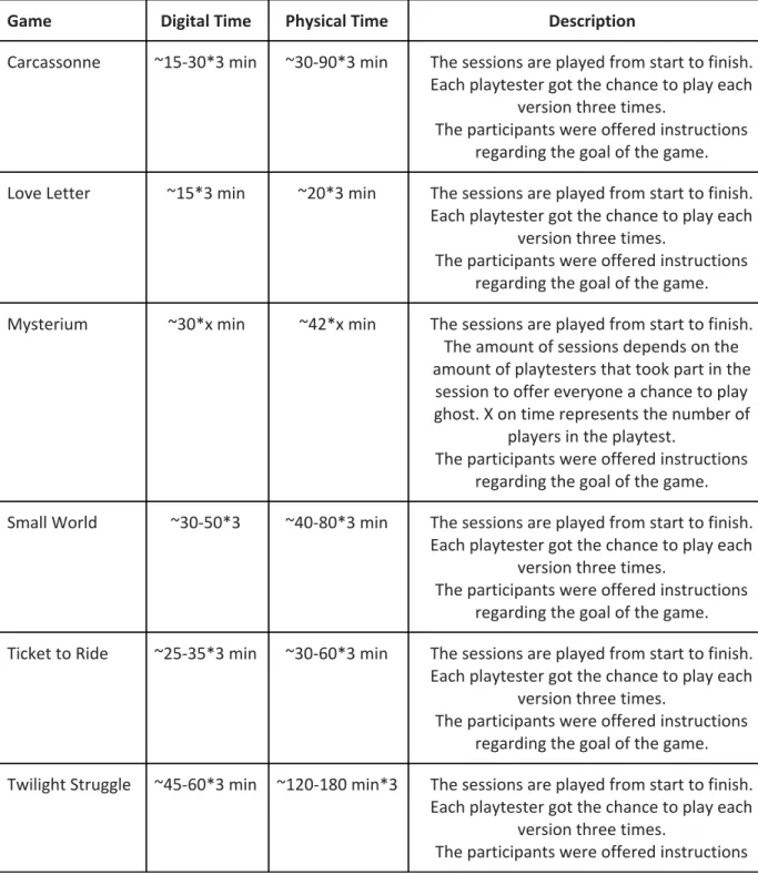 Table A1 ​ : Scopes of playtesting 