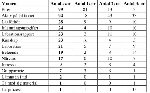 Tabell 1: Tabellen visar resultaten av den rangordning eleverna gjort av vad de anser ska betygssättas