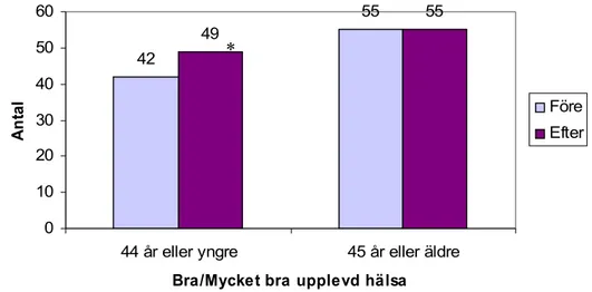 Figur 1.  Antalet respondenter, uppdelat på åldersgrupper, som upplever sin fysiska och psykiska hälsa  som bra eller mycket bra.