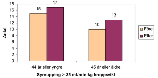 Figur 9. Antal individer som uppnår rekommenderat syreupptag i relation till kroppsvikten vid första  mättillfället, uppdelat på åldersgrupper.