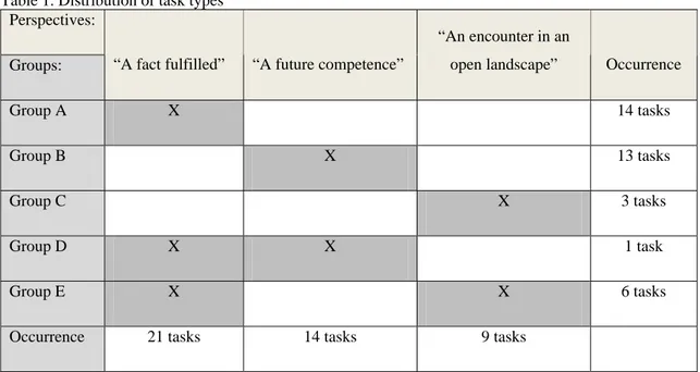 Table 1. Distribution of task types  Perspectives: 