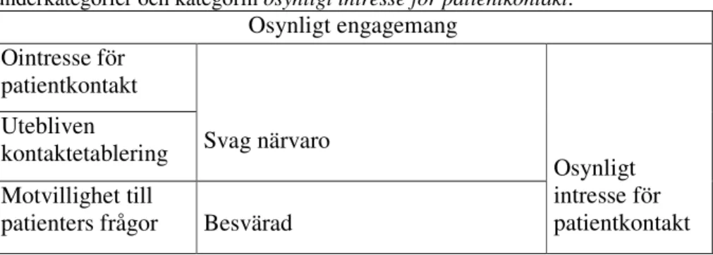 Tabell 3. Översikt av domänen osynligt engagemang samt identifierade koder,  underkategorier och kategorin osynligt intresse för patientkontakt