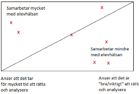 Figur 2: Lärarnas åsikter om hur mycket de samarbetar med elevhälsan samt hur de ser  på tiden som krävs för rättning och analys av screeningmaterial