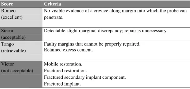 Table I Marginal integrity according to the modified CDA-protocol. 