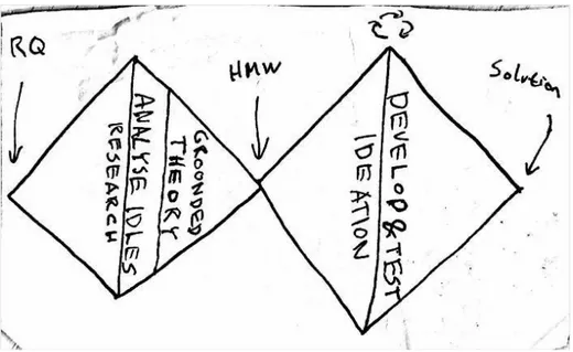 Figure 3. A quick sketch of the variation of the double diamond-model that will be used to  guide the project