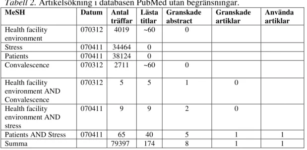 Tabell 2. Artikelsökning i databasen PubMed utan begränsningar. 