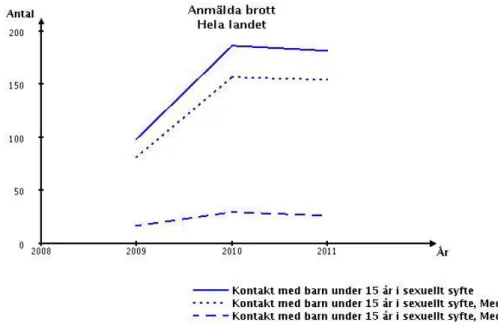 Diagram 1. Totalt antal anmälningar för kontakt med barn i sexuellt syfte. 