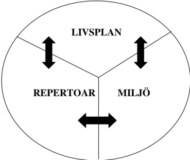 Figur 1. Relationerna mellan livsplan, repertoar och miljö. Ur Gustafsson (1997, s  41)