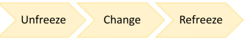 Figur 1. Baserad på Kurt Lewins ”Change Management Model” (Cummings et al., 2016). 
