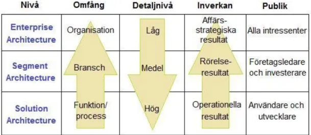 Figur 1 – Arkitektoniska nivåer (Översatt figur av FEA Practice Guidance 2007,  s. 5) 