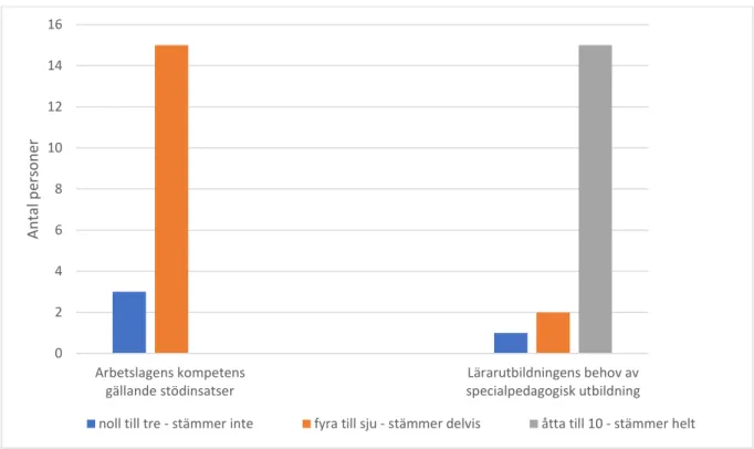 Diagram 6 - redovisar om arbetslagen har tillräcklig kompetens gällande stödinsatser, samt hur specialpedagogerna  ser på lärarutbildningens behov av specialpedagogisk information och utbildning