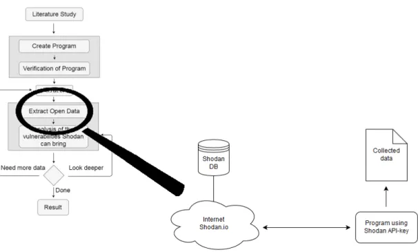 Figure 7: Illustration of the extracted data step that is a step of the research workflow.