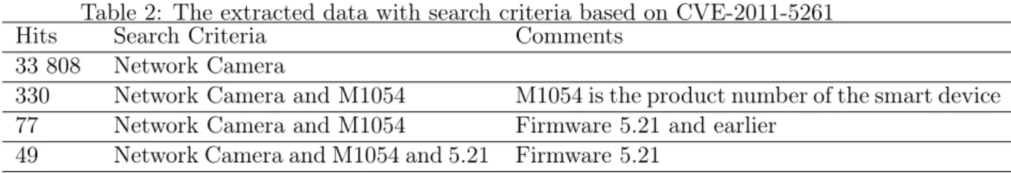 Table 2: The extracted data with search criteria based on CVE-2011-5261