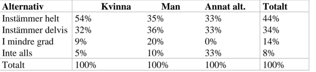 Tabell 6.2. Visar andelen i procent utifrån könstillhörighet  för påståendet, du tror att du kan  påverka samhället till det bättre om du som individ går och röstar 