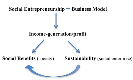 Figure 2: SE business model-sustainability cycle (source: author’s own model) 