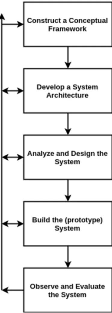 Figure 1: The Nunamaker five step process described in a diagram. Starting off with a conceptual framework for how to design, to later develop a system architecture