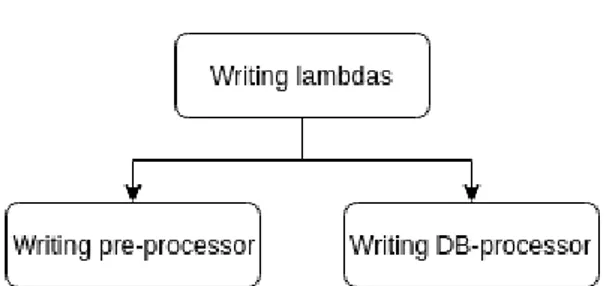 Figure 4: Problem breakdown of the Lambdas to be written.