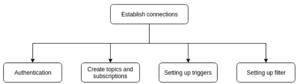 Figure 6: Problem tree for establishing connections between different services In order to establish connections, several factors have to be taken into consideration.