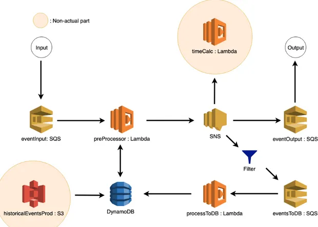Figure 8: System overview of the AWS services used in the project. An input event (in our case sent by a local script) is sent to the input queue and later become processed by the preprocessor, later on sent through the SNS to the output queue from where t