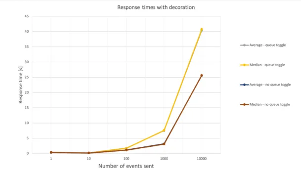 Figure 11: Response times using the decoration service. Ten measurements were gathered and both the average and median were taken from both