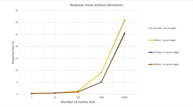 Figure 13: Response times but without using the decoration service, instead just sending the event through the preprocessor to see the amount of overhead