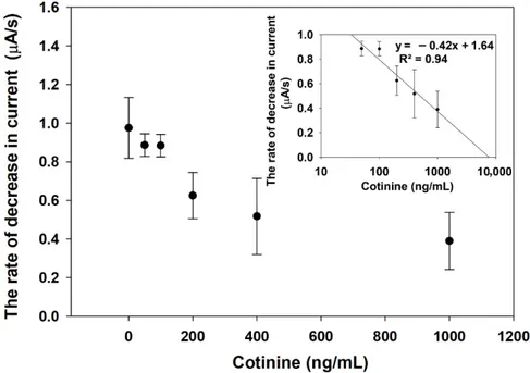 Figure 5. The dependence of a sensor response on the cotinine concentration in the PBS medium