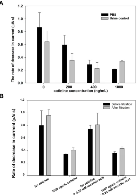 Figure 6. The conversion rates of Ag to AgCl in the PBS and urine control medium at different  concentrations of cotinine (A)