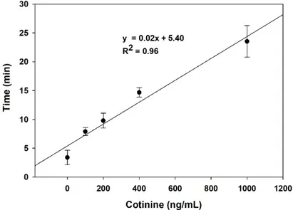 Figure 4. The relationship between cotinine concentration and time spent on Ag oxidation on the  surface of the AgNP/HRP/AuNP-modified SPE