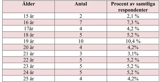 Tabell 1. Åldersfördelning av ungdomar (15-25 år) som haft sex mot ersättning  under de senaste tolv månaderna