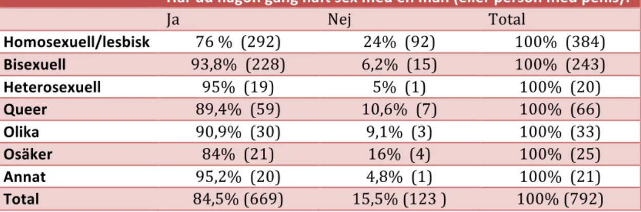 Tabell 7. Har kvinnorna någon gång haft sex med en man (eller person med  penis)? 