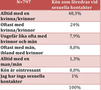 Tabell 9. Vilket kön respondenterna föredrar vid sexuella kontakter. 