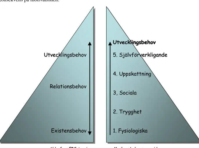 Figur 1. Alderfers ERG-teori och Maslows behovspyramid. 