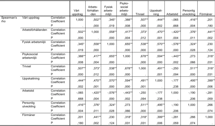Tabell 7 beskriver korrelationskoefficient mellan de olika summerade variablerna för samtliga  46 respondenter