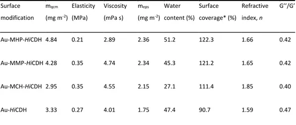 Table 2. Physical properties of HiCDH adsorbed on thiols of different characteristics