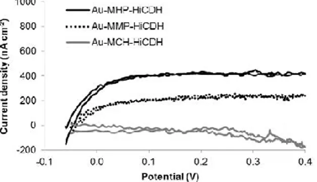 Table 2. Physical properties of HiCDH adsorbed on thiols of different characteristics