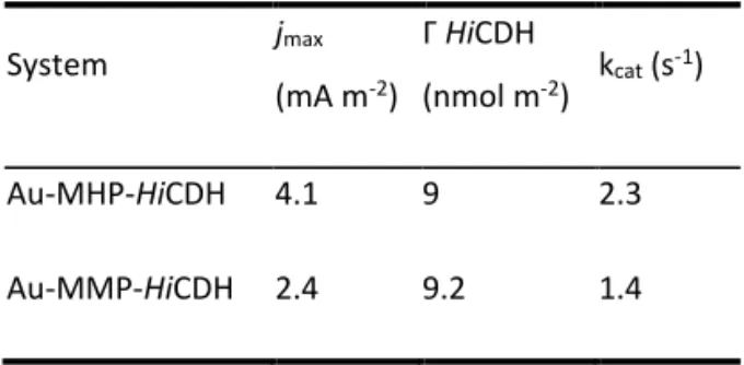Table 3. Parameters and electrical performance of the thiol-protein film. 