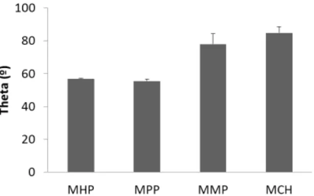 Figure S4. Subtracted LSVs of electrodes modified AuNPs and electronically coupled to the surface  with MHP (dashed line), MPP (solid line) or MMP (dotted line)